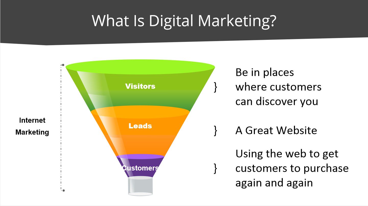 You are currently viewing What is a Sales Funnel?